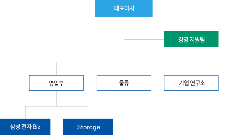 조직도